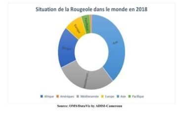 Epidémie de rougeole : 52 600 décès de rougeole enregistrés en Afrique en 2018
