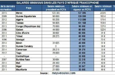 Croissance : Comment revaloriser le SMIG au Cameroun