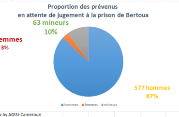 [ENQUETE] Prison de Bertoua : 479% de taux de surpopulation