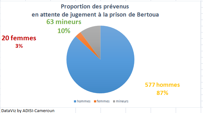 [ENQUETE] Prison de Bertoua