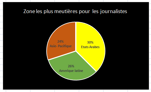 Crime : 90% des responsables d’assassinat contre les journalistes restent impunis