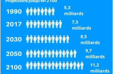 Démographie : 17% de la population mondiale vit en Afrique