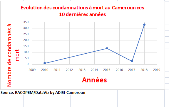 Justice : Au Cameroun, 330 personnes dans les couloirs de la mort