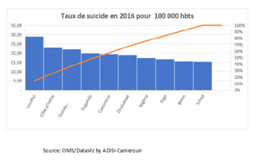 Suicide: Au Cameroun, le taux de suicide estimé à 19.5pour 100.000 habitants