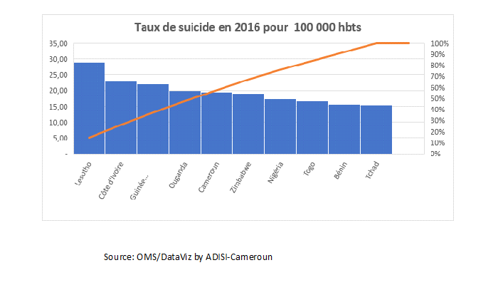 Suicide: Au Cameroun, le taux de suicide estimé à 19.5pour 100.000 habitants