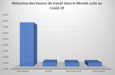 Emploi : 81% de travailleurs affectés par la fermeture des lieux de travail.