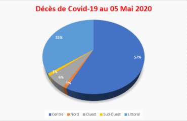 Covid-19 : Près de 109 personnels de santé infectés au Cameroun