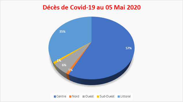 Covid-19 : Près de 109 personnels de santé infectés au Cameroun