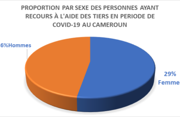 COVID-19 : Le niveau de vie de 62,7% de ménage en baisse au Cameroun