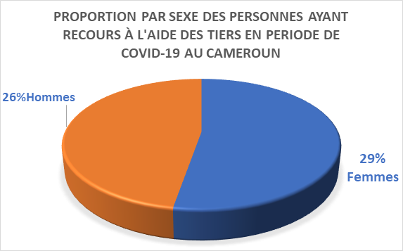 COVID-19 : Le niveau de vie de 62,7% de ménage en baisse au Cameroun