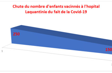 Covid-19 : Le taux de fréquentation chute de près de 50% dans les hôpitaux publics