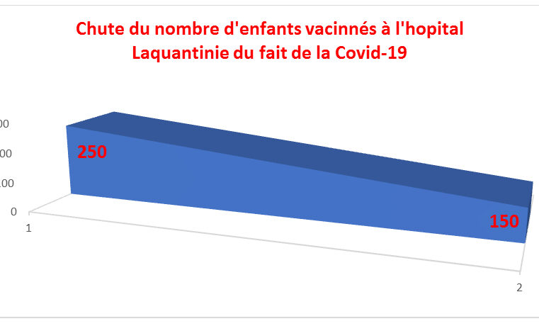Covid-19 : Le taux de fréquentation chute de près de 50% dans les hôpitaux publics