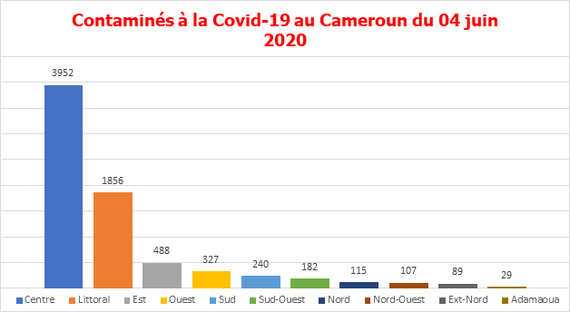Covid-19 : seulement 10 laboratoires fonctionnels au Cameroun