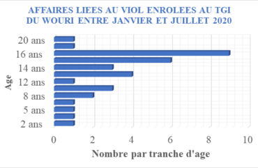 Violences sexuelles : Près de 39 affaires enrôlées au TGI du Wouri entre Janvier-Juillet 2020