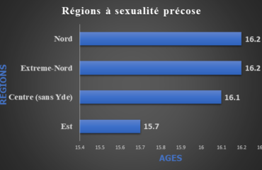 Sexualité : 12 % d’adolescentes ont eu leurs premiers rapports sexuels avant 15 ans.