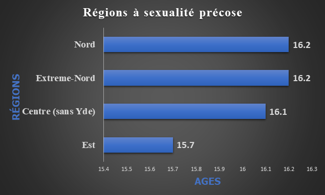 Sexualité : 12 % d’adolescentes ont eu leurs premiers rapports sexuels avant 15 ans.