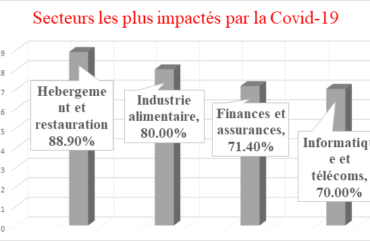 Covid-19 : 13 834 employés licenciés à fin juin 2020 au Cameroun