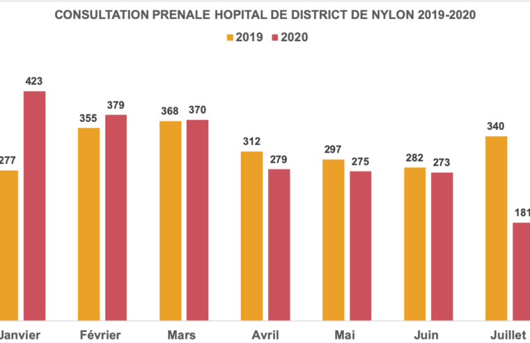 Covid-19 : L’hôpital Laquintinie passe de 13 000 à 250 consultations prénatales