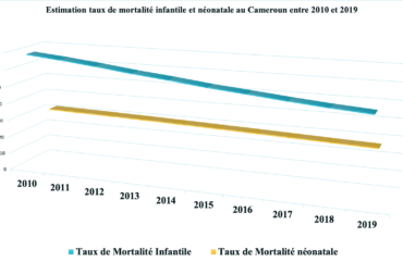 Mortalité infantile : un nouveau-né sur 38 décédé en 2019 au Cameroun