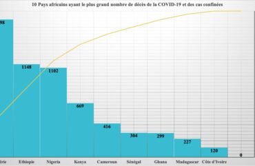 Covid-19 : L’Afrique enregistre une baisse de 2% des nouveaux cas