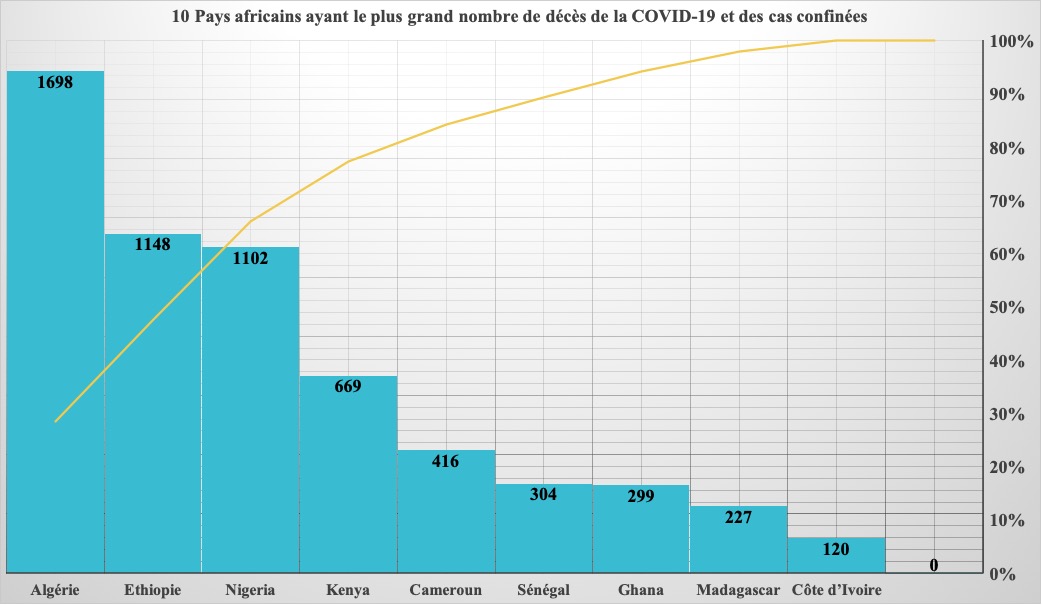 Covid-19 : L’Afrique enregistre une baisse de 2% des nouveaux cas