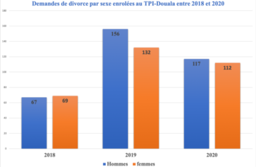 Société : Entre 2018 et 2020, 340 hommes ont demandé le divorce à Douala