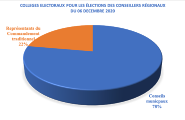 Elections régionales : Les chefs de 3e degré non-partants