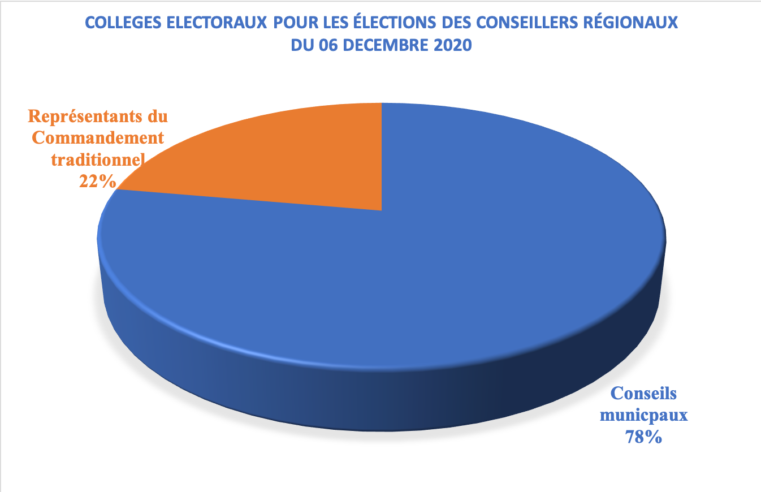 Elections régionales : Les chefs de 3e degré non-partants