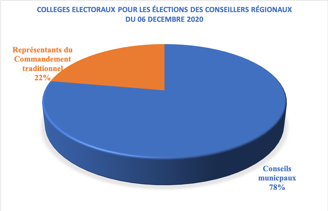 Elections régionales : Les chefs de 3e degré non-partants