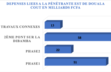 Pénétrante Est-Douala : Un désaccord entre l’Etat et Magil bloque le chantier