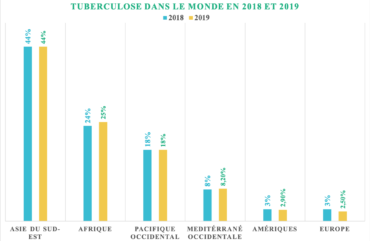 Tuberculose : 1,4 million de personnes décédées en 2019 dans le monde