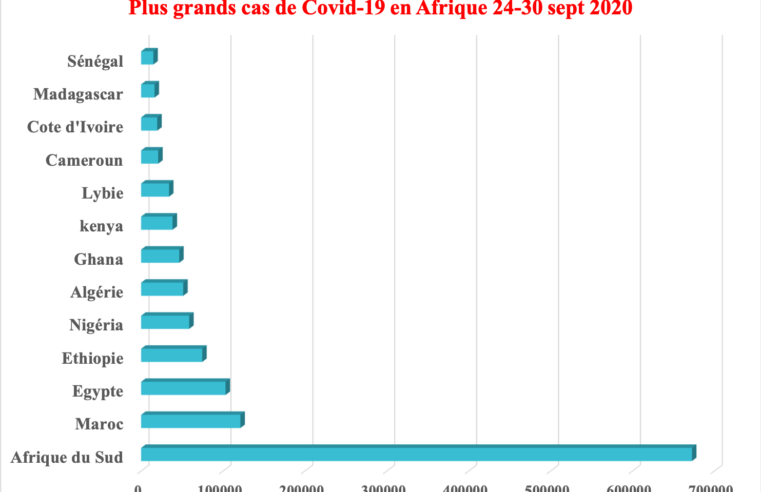 Covid-19 :  L’Afrique enregistre 817 nouveaux décès entre le 24 et 30 septembre