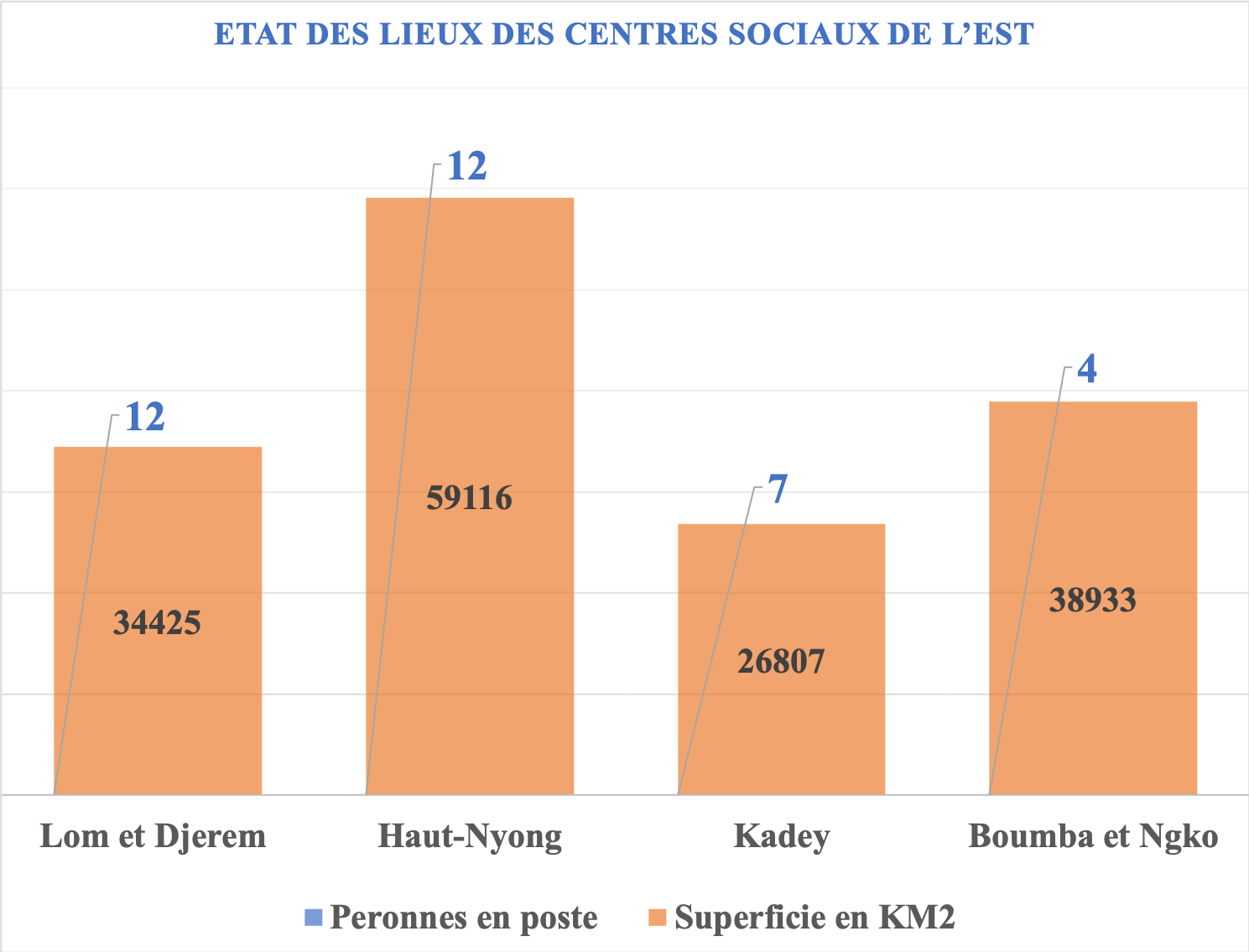 Covid-19 : Plus de 80% des Centres sociaux de la région de l’Est en déclin