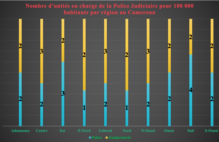 Justice : En moyenne 2 844 dossiers transmis par mois aux 4 Parquets de Douala