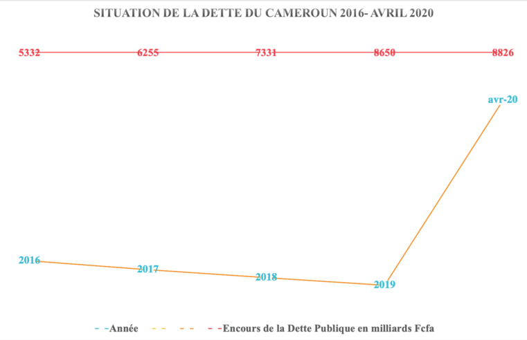 Politique budgétaire : La dette publique du Cameroun estimé à 40% du PIB en 2020