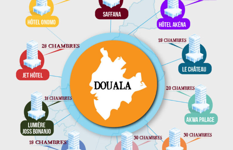 Covid-19 : A Douala, la dizaine d’hôtels réquisitionnés réclament son argent