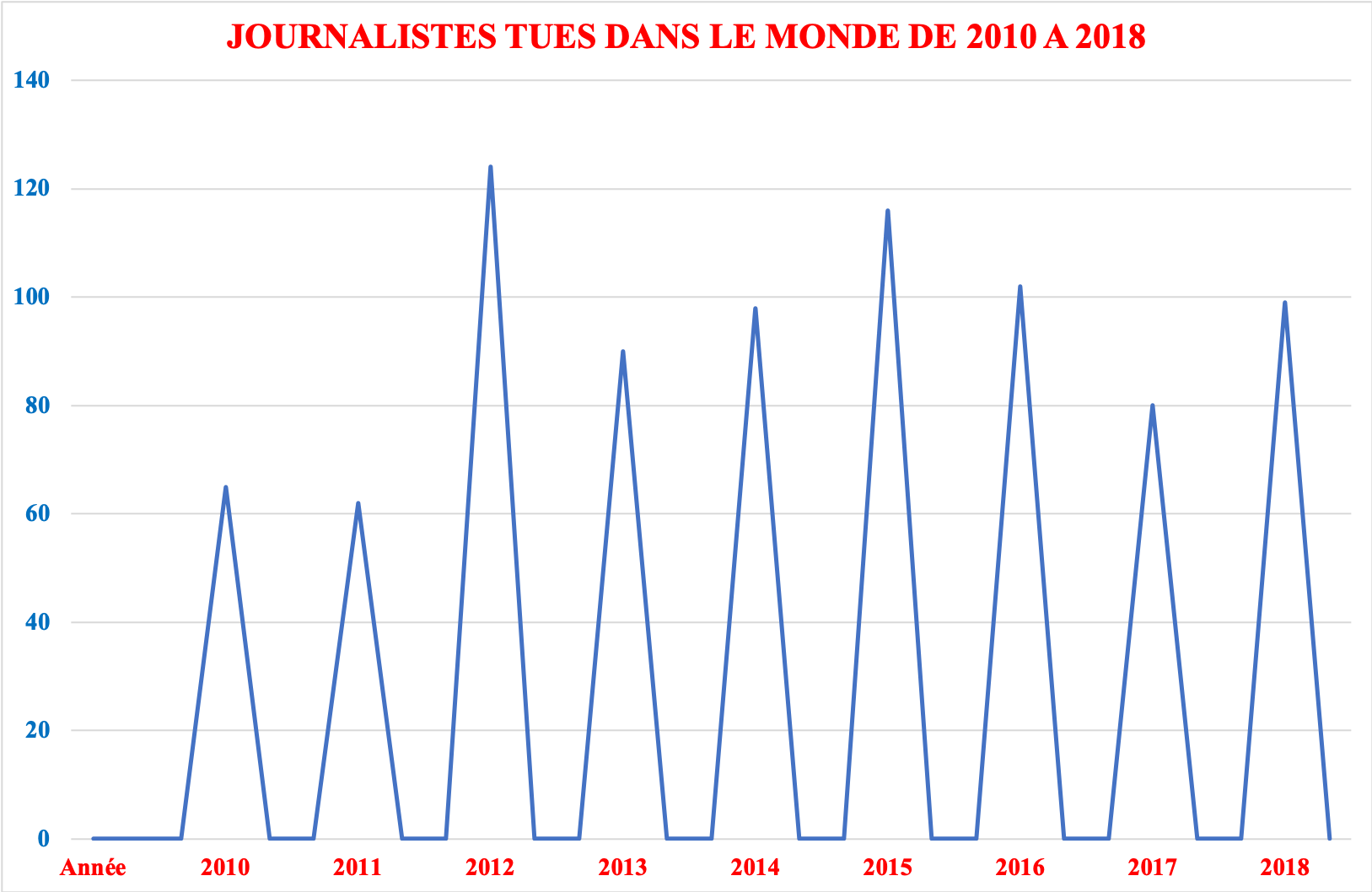Médias : Près de 900 journalistes tués entre 2010 et 2019