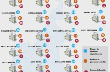 COVID-19 : 145 personnels hôteliers licenciés pendant la quarantaine à Yaoundé