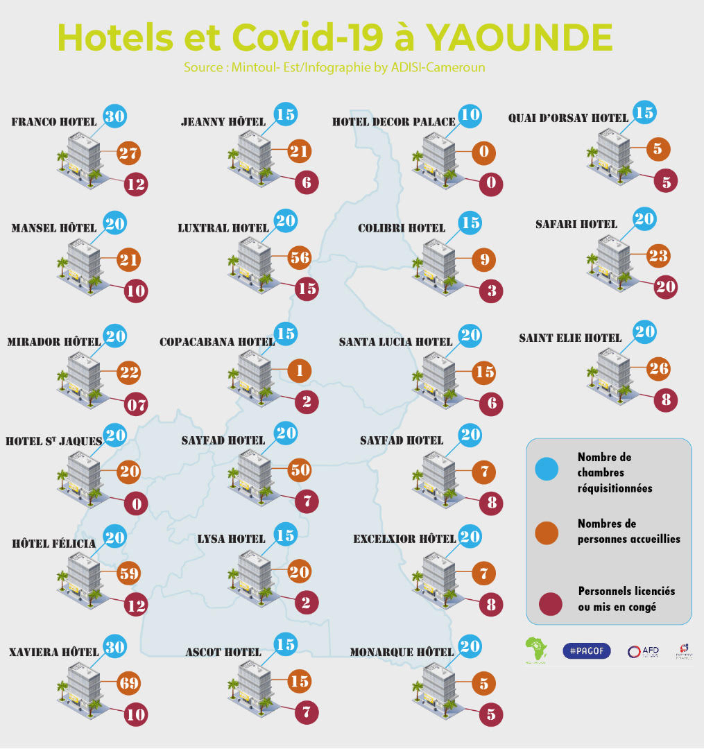 COVID-19 : 145 personnels hôteliers licenciés pendant la quarantaine à Yaoundé