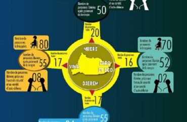 Insécurité : 2 157 400 000 F Cfa versés aux kidnappeurs entre 2016 et 2018 dans l’Adamaoua
