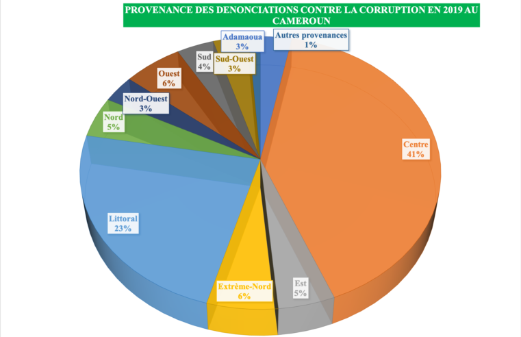 Corruption : 21 222 dénonciations enregistrées en 2019 au Cameroun