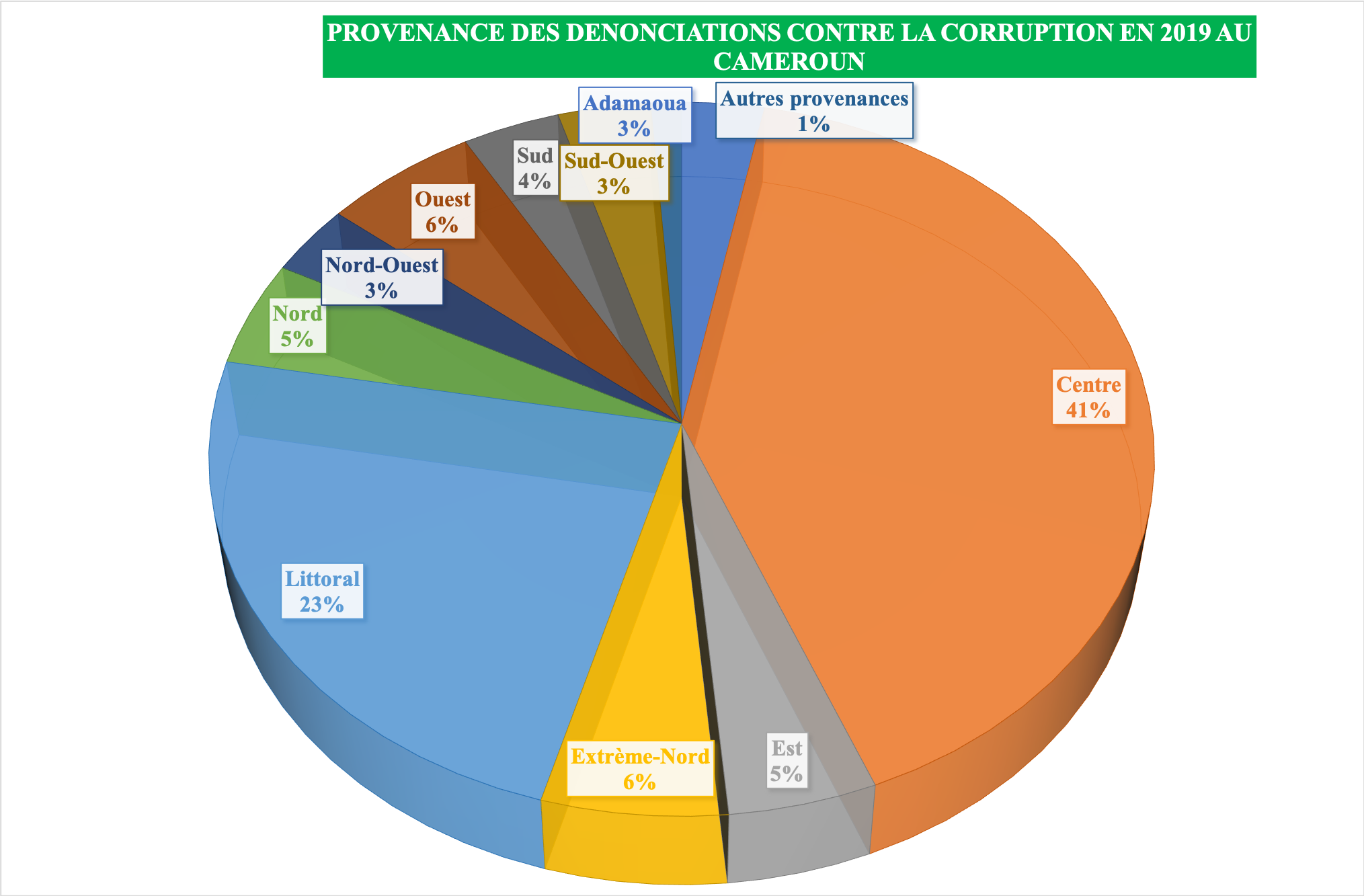 Corruption : 21 222 dénonciations enregistrées en 2019 au Cameroun