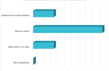 Covid-19 : A l’Est, les hôtels sont passés de 98 à 35% de taux d’occupation