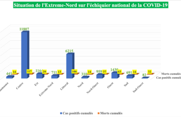 Covid-19 : Après une accalmie, Maroua connait une hausse des cas positifs