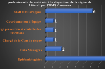 Covid-19 : 21 districts de santé sur 24 touchés dans le Littoral