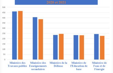 Budget citoyen 2021 : Le Ministère des Travaux publics se taille la part du lion