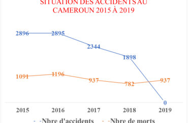 Transport : 54% des accidents routiers surviennent le week-end au Cameroun