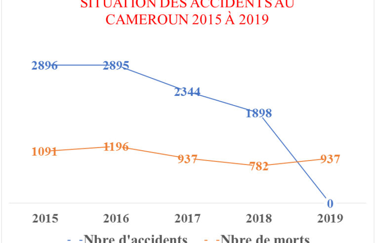 Transport : 54% des accidents routiers surviennent le week-end au Cameroun