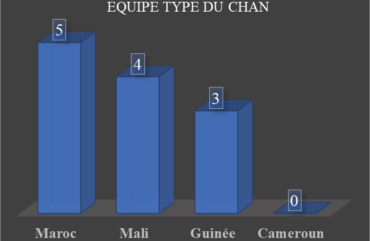 Chan 2020 : 62 réalisations enregistrées en 32 rencontres