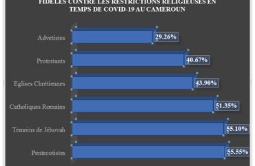 Covid-19 : 47,17% de chrétiens contre les restrictions de la liberté religieuse